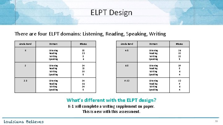 ELPT Design There are four ELPT domains: Listening, Reading, Speaking, Writing Grade Band Domain