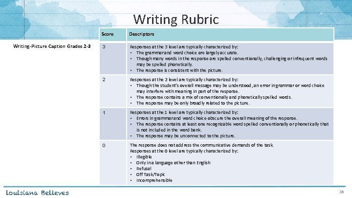 Writing Rubric Writing-Picture Caption Grades 2 -3 Score Descriptors 3 Responses at the 3