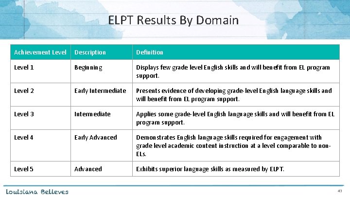 ELPT Results By Domain Achievement Level Description Definition Level 1 Beginning Displays few grade