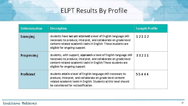 ELPT Results By Profile Determination Description Sample Profile Emerging students have not yet attained