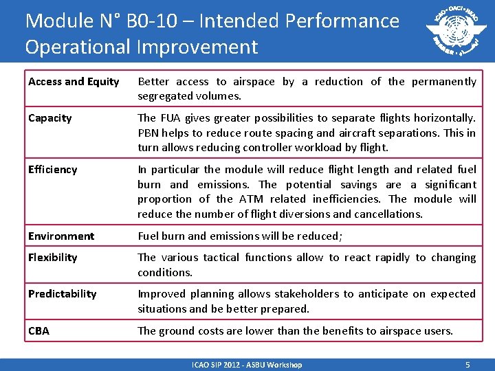 Module N° B 0 -10 – Intended Performance Operational Improvement Access and Equity Better