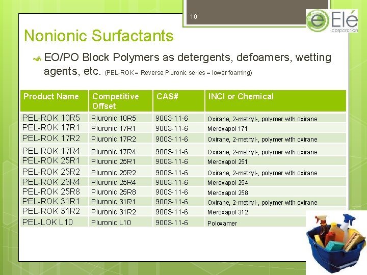 10 Nonionic Surfactants EO/PO Block Polymers as detergents, defoamers, wetting agents, etc. (PEL-ROK =