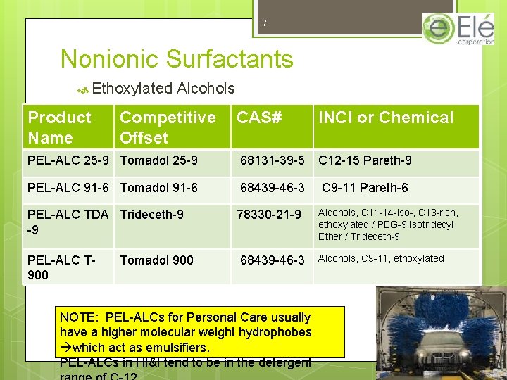 7 Nonionic Surfactants Ethoxylated Product Name Alcohols Competitive Offset CAS# INCI or Chemical PEL-ALC