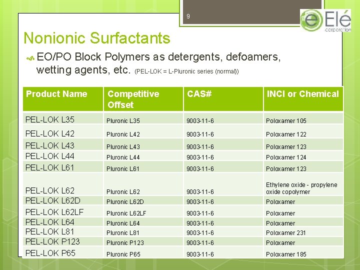 9 Nonionic Surfactants EO/PO Block Polymers as detergents, defoamers, wetting agents, etc. (PEL-LOK =