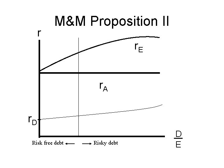 r M&M Proposition II r. E r. A r. D Risk free debt Risky