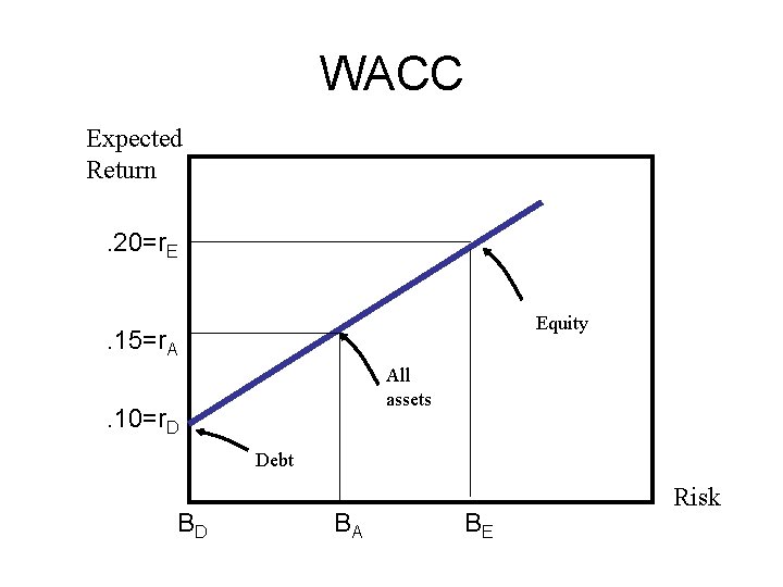 WACC Expected Return. 20=r. E Equity . 15=r. A All assets . 10=r. D