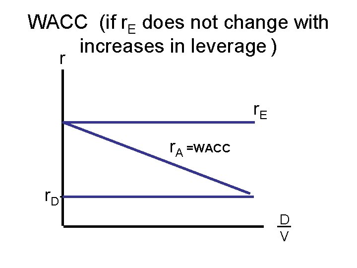 WACC (if r. E does not change with increases in leverage ) r r.