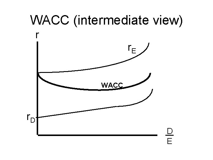 WACC (intermediate view) r r. E WACC r. D D E 