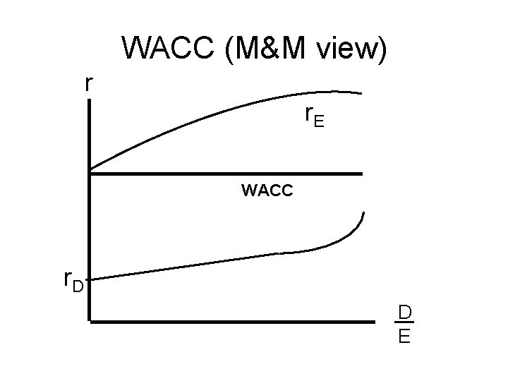 WACC (M&M view) r r. E WACC r. D D E 