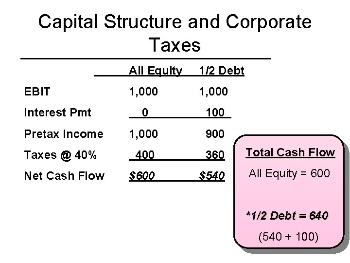 Capital Structure and Corporate Taxes All Equity 1/2 Debt 1, 000 0 100 Pretax