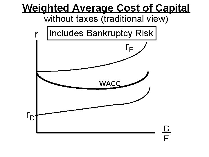 Weighted Average Cost of Capital without taxes (traditional view) r Includes Bankruptcy Risk r.