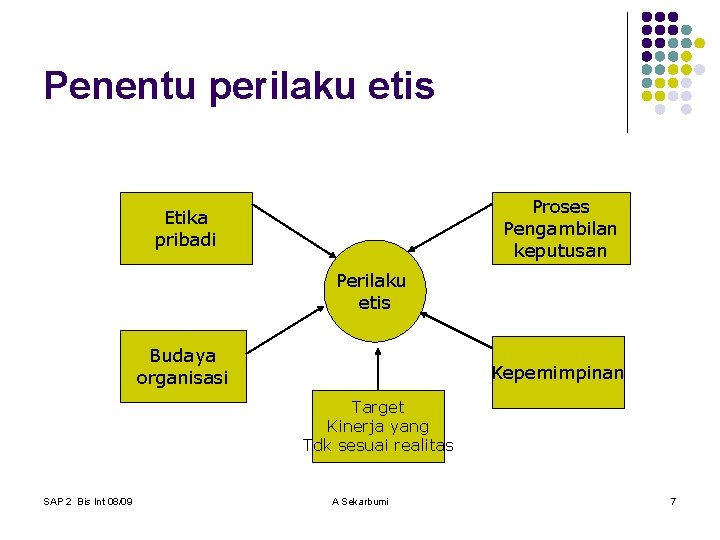 Penentu perilaku etis Proses Pengambilan keputusan Etika pribadi Perilaku etis Budaya organisasi Kepemimpinan Target