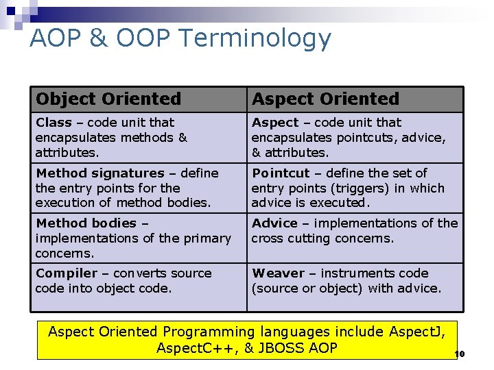 AOP & OOP Terminology Object Oriented Aspect Oriented Class – code unit that encapsulates