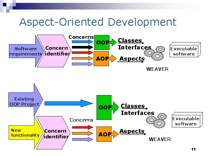 Aspect-Oriented Development Concerns Concern Software requirements identifier OOP AOP Classes Interfaces Aspects Executable software