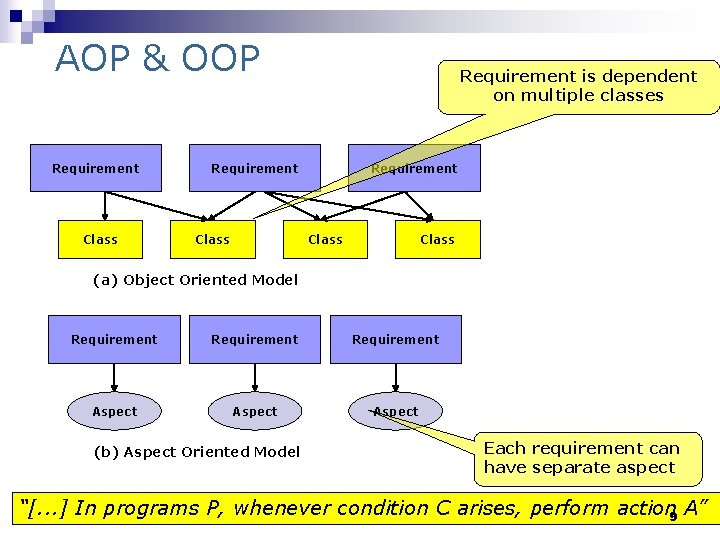 AOP & OOP Requirement Class Requirement is dependent on multiple classes Requirement Class (a)