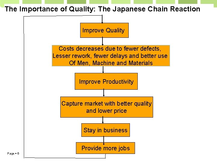 The Importance of Quality: The Japanese Chain Reaction Improve Quality Costs decreases due to