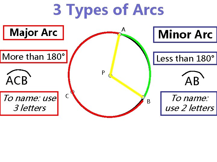 3 Types of Arcs A Major Arc Minor Arc More than 180° Less than