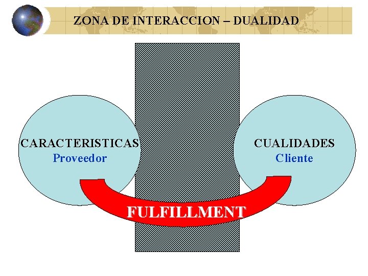 ZONA DE INTERACCION – DUALIDAD CARACTERISTICAS Proveedor FULFILLMENT CUALIDADES Cliente 