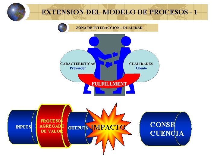 EXTENSION DEL MODELO DE PROCESOS - 1 INPUTS PROCESO= AGREGADO OUTPUTS DE VALOR IMPACTO