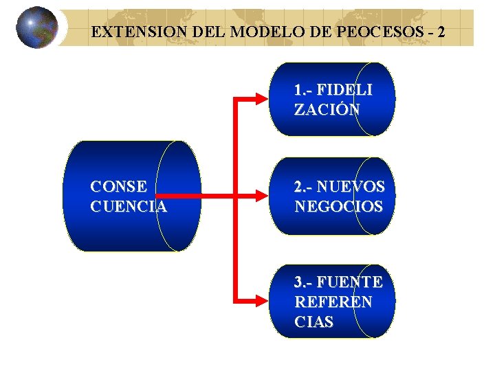 EXTENSION DEL MODELO DE PEOCESOS - 2 1. - FIDELI ZACIÓN CONSE CUENCIA 2.