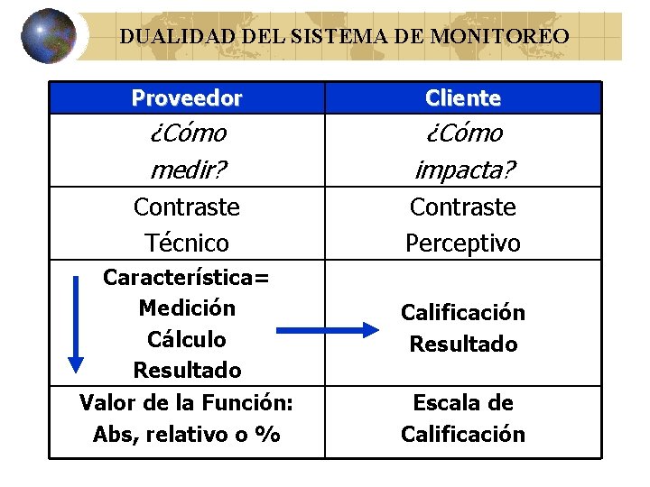 DUALIDAD DEL SISTEMA DE MONITOREO Proveedor Cliente ¿Cómo medir? ¿Cómo impacta? Contraste Técnico Contraste