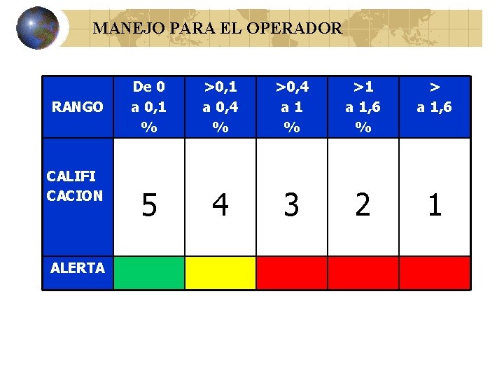 MANEJO PARA EL OPERADOR RANGO CALIFI CACION ALERTA De 0 a 0, 1 %