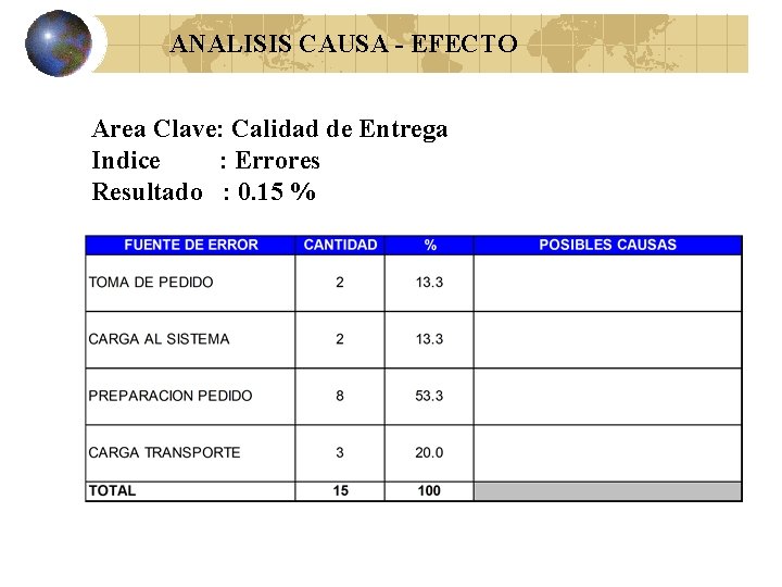 ANALISIS CAUSA - EFECTO Area Clave: Calidad de Entrega Indice : Errores Resultado :