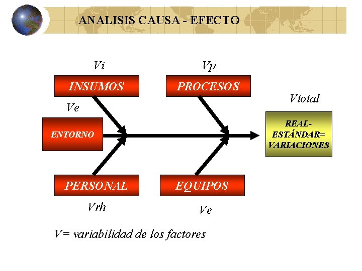ANALISIS CAUSA - EFECTO Vi Vp INSUMOS PROCESOS Ve Vtotal REALESTÁNDAR= VARIACIONES ENTORNO PERSONAL