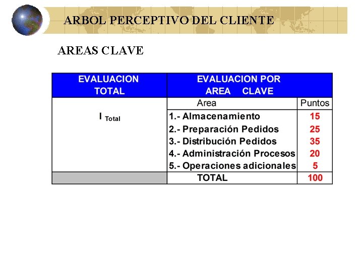 ARBOL PERCEPTIVO DEL CLIENTE AREAS CLAVE 