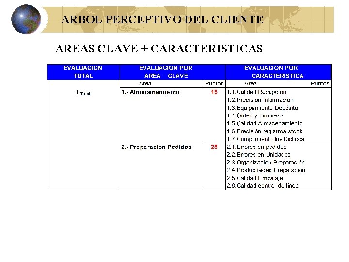 ARBOL PERCEPTIVO DEL CLIENTE AREAS CLAVE + CARACTERISTICAS 