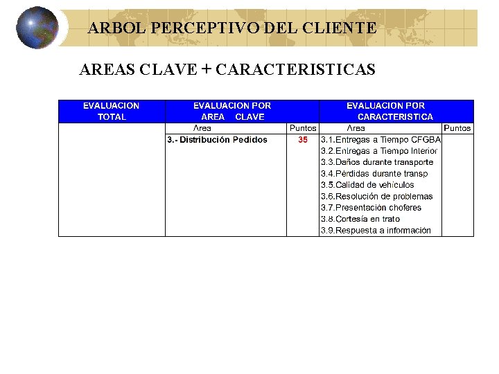 ARBOL PERCEPTIVO DEL CLIENTE AREAS CLAVE + CARACTERISTICAS 