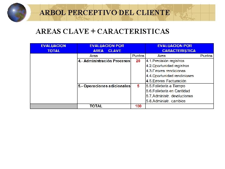 ARBOL PERCEPTIVO DEL CLIENTE AREAS CLAVE + CARACTERISTICAS 