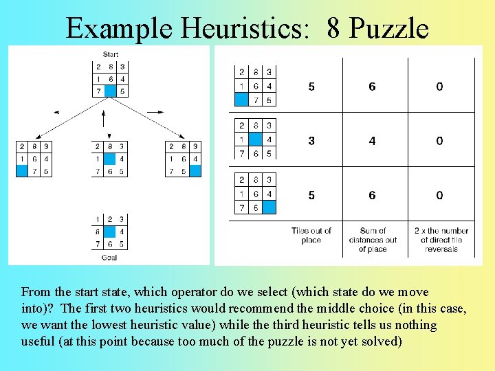 Example Heuristics: 8 Puzzle From the start state, which operator do we select (which