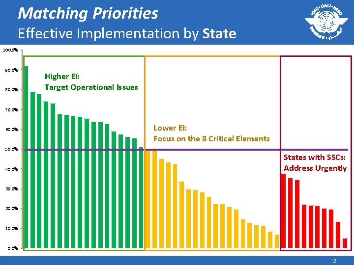 Matching Priorities Effective Implementation by State 100. 0% 90. 0% 80. 0% Higher EI: