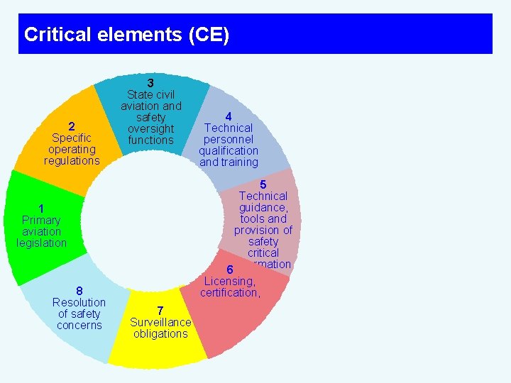 Critical elements (CE) 2 Specific operating regulations 3 State civil aviation and safety oversight