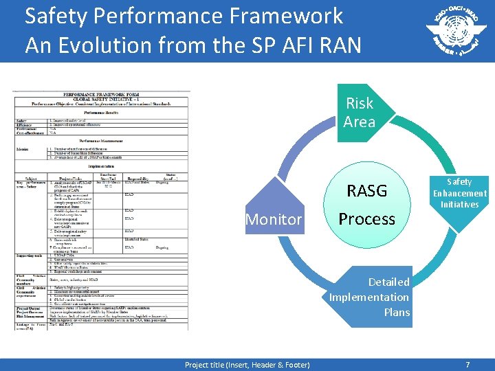 Safety Performance Framework An Evolution from the SP AFI RAN Risk Area RASG Monitor
