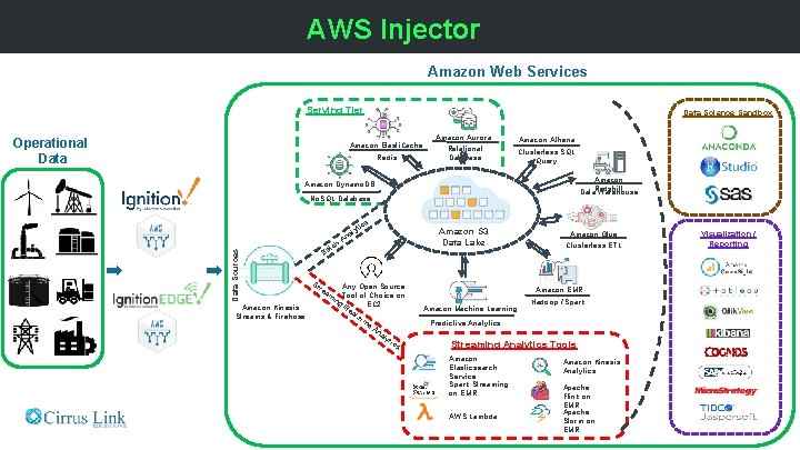 AWS Injector Amazon Web Services Serving Tier Operational Data Science Sandbox Amazon Elasti. Cache