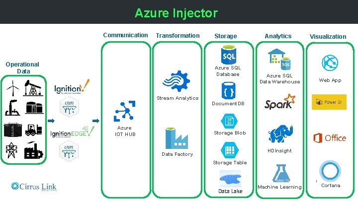 Azure Injector Communication Transformation Operational Data Storage Azure SQL Database Stream Analytics Azure IOT