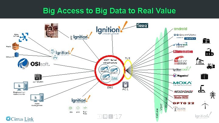 Legacy SCADA Azure Io. T Hub OPC Big Access to Big Data to Real