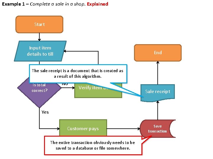 Example 1 – Complete a sale in a shop. Explained Start Input item details Example 1 – Complete a sale in a shop. Explained Start Input item details
