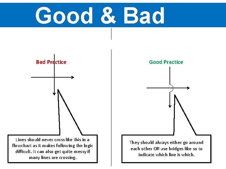 Good & Bad practice Bad Practice Good Practice Lines should never cross like this Good & Bad practice Bad Practice Good Practice Lines should never cross like this