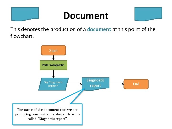 Document This denotes the production of a document at this point of the flowchart. Document This denotes the production of a document at this point of the flowchart.