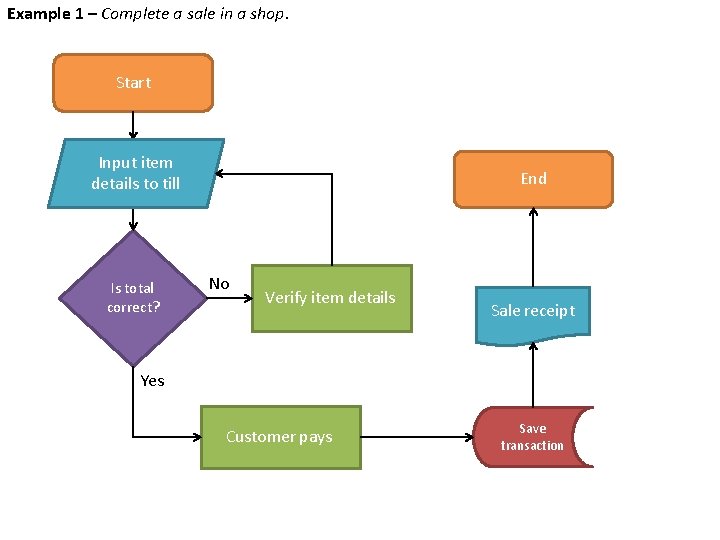Example 1 – Complete a sale in a shop. Start Input item details to Example 1 – Complete a sale in a shop. Start Input item details to