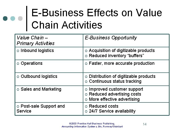 E-Business Effects on Value Chain Activities Value Chain – Primary Activities E-Business Opportunity ¢