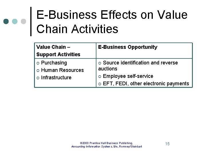 E-Business Effects on Value Chain Activities Value Chain – Support Activities E-Business Opportunity Purchasing