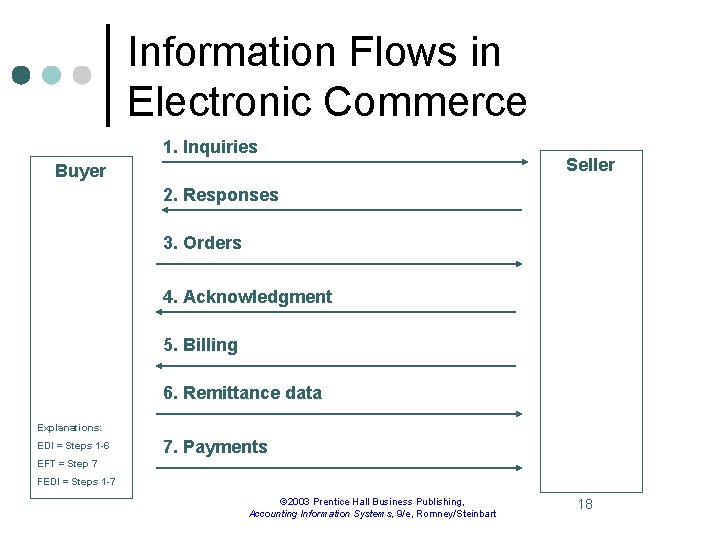 Information Flows in Electronic Commerce 1. Inquiries Buyer Seller 2. Responses 3. Orders 4.