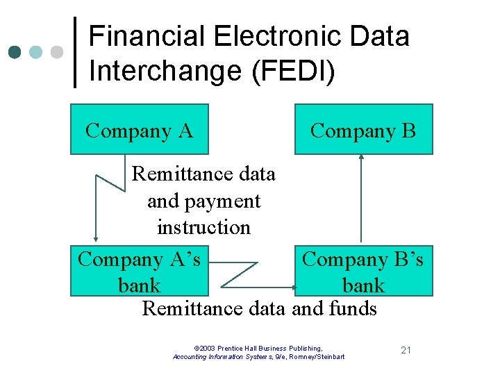 Financial Electronic Data Interchange (FEDI) Company A Company B Remittance data and payment instruction