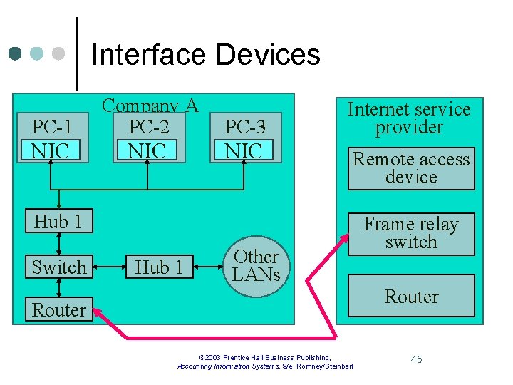 Interface Devices PC-1 Company A PC-2 PC-3 NIC NIC Internet service provider Remote access