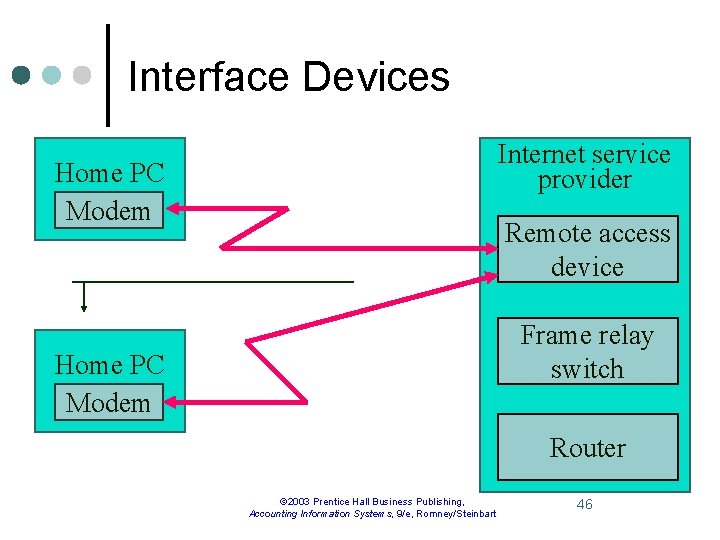 Interface Devices Internet service provider Home PC Modem Remote access device Frame relay switch