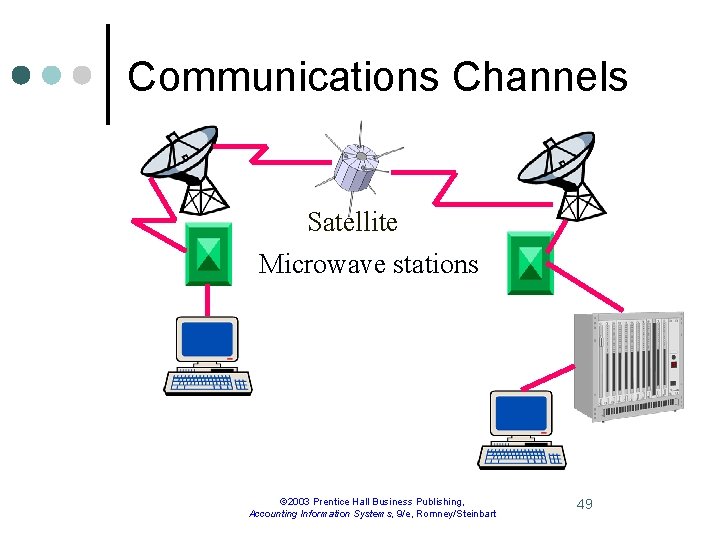 Communications Channels Satellite Microwave stations © 2003 Prentice Hall Business Publishing, Accounting Information Systems,